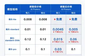 腾讯云全面下调大模型价格，混元-lite即日起免费图片