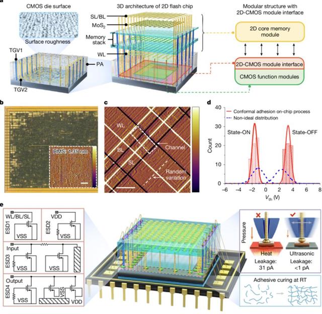 全球首颗，复旦大学创新存储芯片登Nature，已流片
