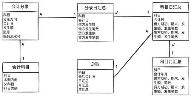 图解支付账务系统核心设计