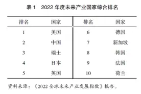全球未来产业发展进展及对中国的启示与建议——基于《2022全球未来产业发展指数》图片