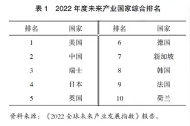 全球未来产业发展进展及对中国的启示与建议——基于《2022全球未来产业发展指数》图片