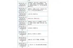 2024年西安曲江新区义务教育学区划分(小学+初中)图片