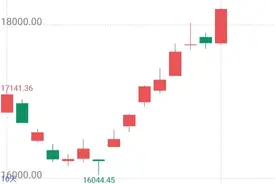 “五一”假期中国资产大涨，高手看好房地产等板块！5月A股有望“开门红”，参赛就有机会夺冠！图片