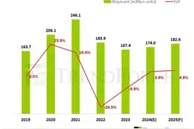 2025年全球笔记本电脑出货量将增长4.9%，商务需求成新亮点图片