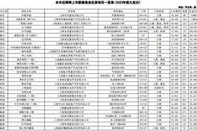 上海第九批次新房源推出满月：24盘入市仅4盘触发积分制，有项目因认购人数不足免去摇号图片