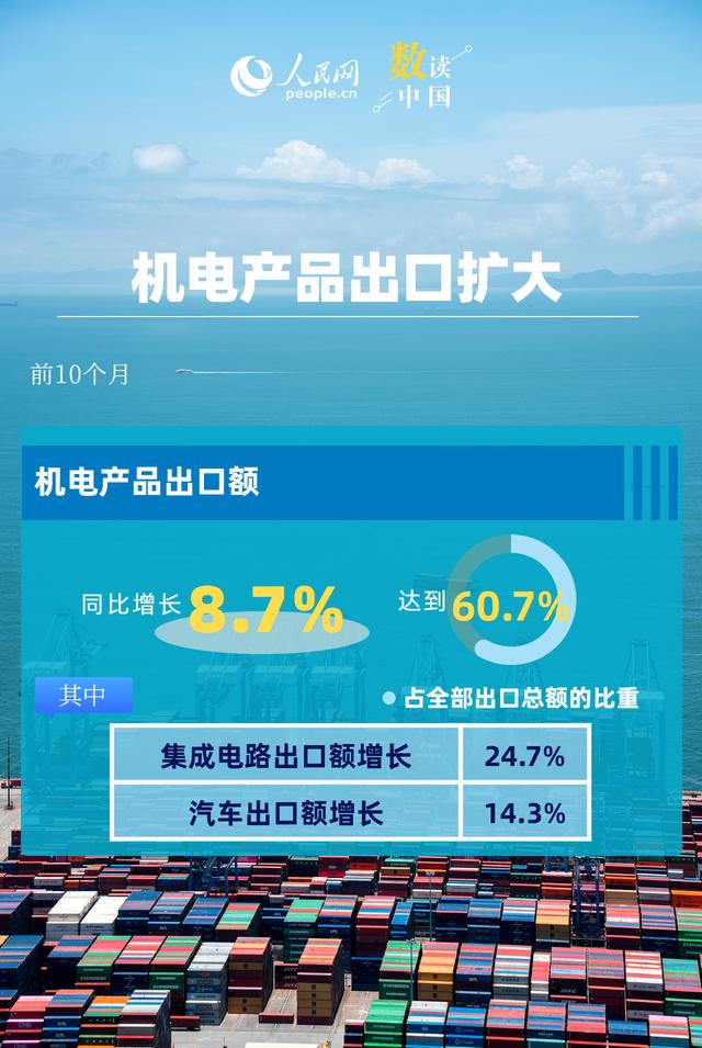6．2％！我国出口动能向优向新
