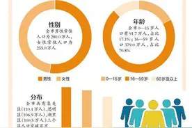 535万！厦门常住人口数据公布！人口增幅全省居首图片