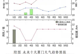 官宣！厦门入冬！未来几天……图片