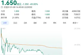 4亿资金被套！新股上市首日股价大跌45%，保荐机构实力雄厚图片
