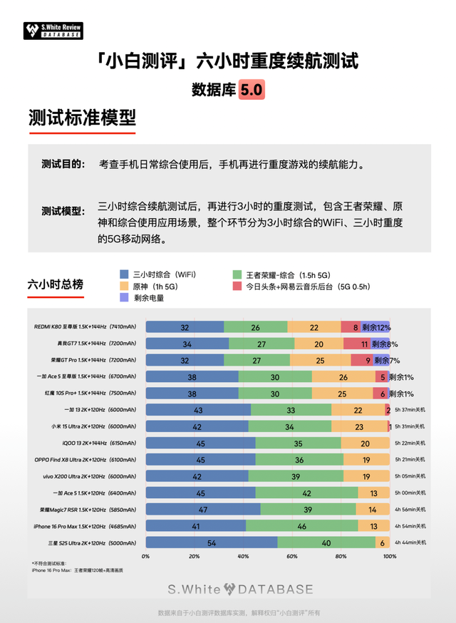【图文】小白测评数据库5.0更新 续航模型调整各家实测表现如何？