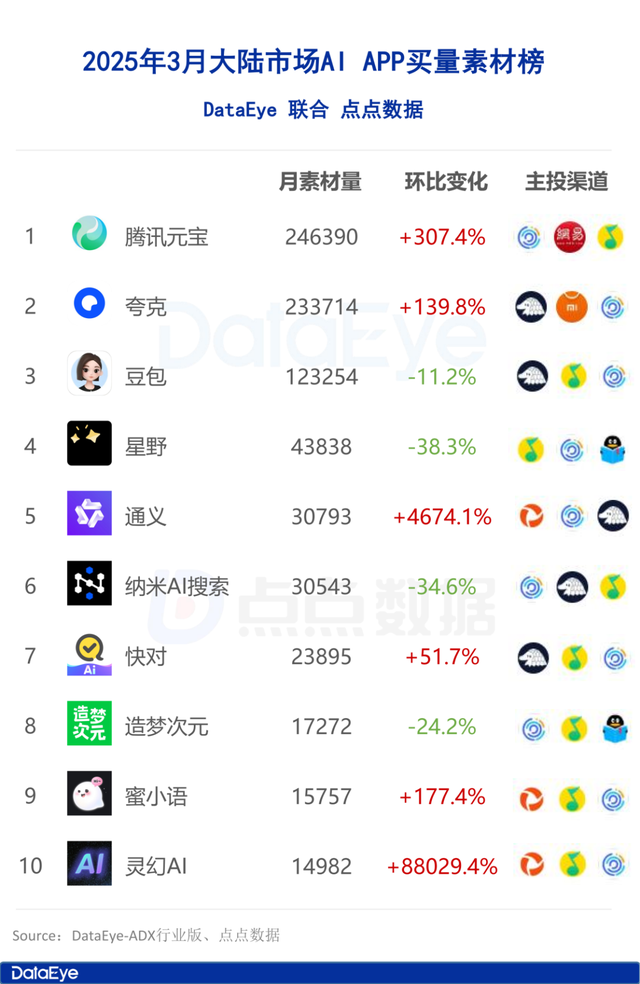 全球AI双端下载2.6亿！大陆买量市场上演“三国杀”