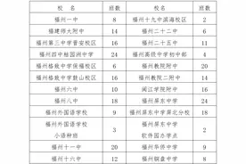 2025年福州市区初中招生计划发布！图片