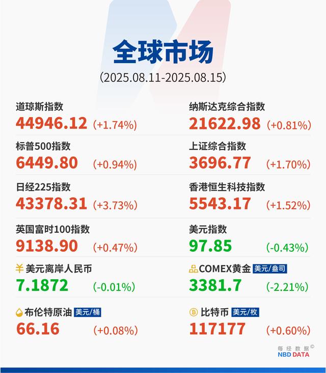 2小时40分钟的“普特会”为何未达成协议，专家解读；“AI新贵”345亿美元求购谷歌Chrome；巴菲特“神秘持仓”曝光；美联邦债务破37万亿美元 | 一周国际财经