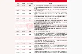 “A+H”上市热潮再起！年内18家A股上市公司公告筹划或分拆子公司赴港上市，3000亿医药龙头股在列图片