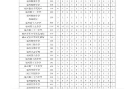 招3957人！福州市定向生招生计划公布，降40分录取的机会来了！图片