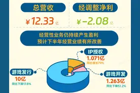 中手游发布半年财报：各业务稳步推进，自研核心游戏《仙剑世界》年内上线图片