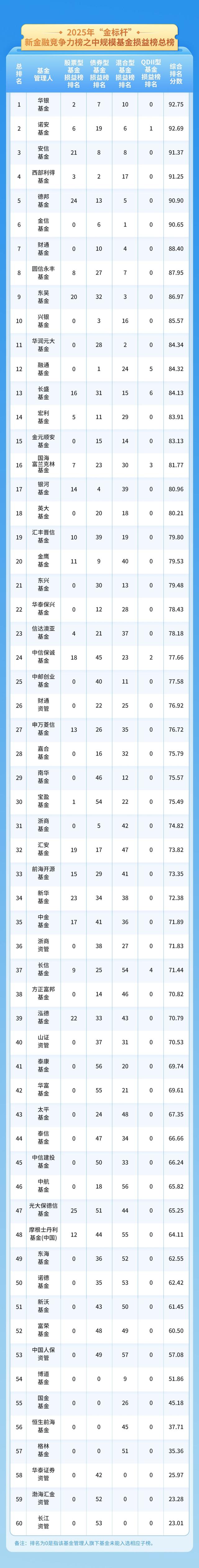 107家公募机构	，谁是基民梦中的“全能选手”？｜2025年“金标杆”