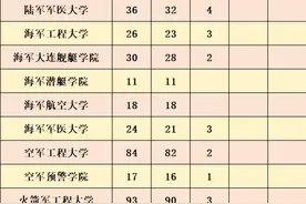 招收935人！20所军队院校计划在川招生图片