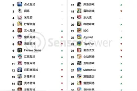 33家中国厂商霸榜全球手游收入百强，《王者荣耀》杀回榜首！图片