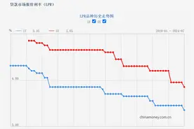 LPR、逆回购降息，如何影响你的钱袋子？图片