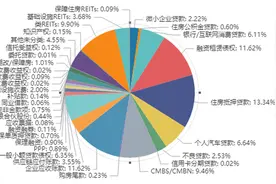 年内新发ABS超2万亿，平均发行利率降低87BP至2.10%，净融资有所回暖但仍为负值图片
