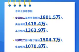2023年北京参加城镇职工基本医保1504.7万人图片