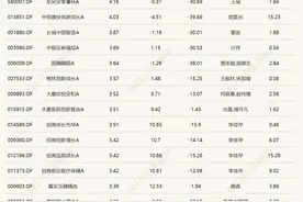 医药、光伏主题基金领涨！这两只产品意外大幅跑输市场，什么情况？图片