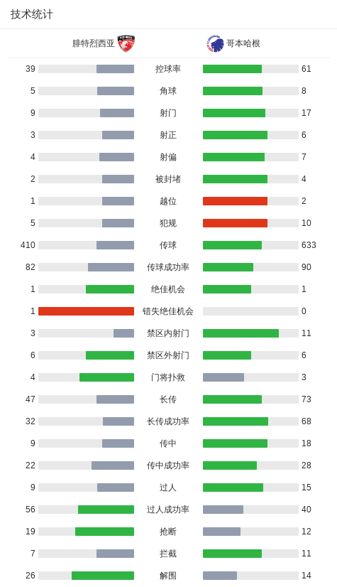 哥本哈根2-0腓特烈西亚，阿舒里建功，乔丹-拉尔森锦上添花