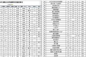 影视再遇冷，今年古偶寒图片