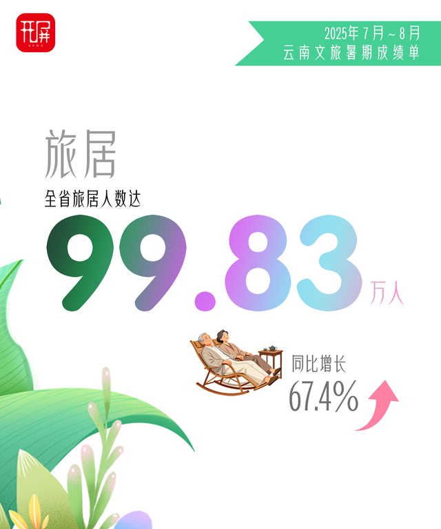 出分啦！2025年暑期，云南文旅交出亮眼“成绩单”