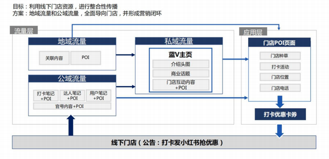 小红书本地生活告别玄学归因，官方工具正式上线
