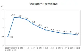 2023年全国商品房销售超11万亿元，年底楼市“翘尾”图片