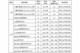5月福建省全国计算机等级考试时间定了！图片