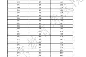 北京市2025年高考考生分数分布公布：698分以上113人图片