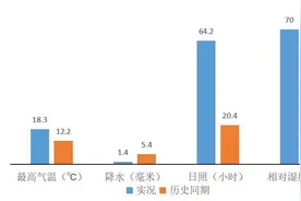 成都惊现沙尘天气，就等洁净北风驾到图片