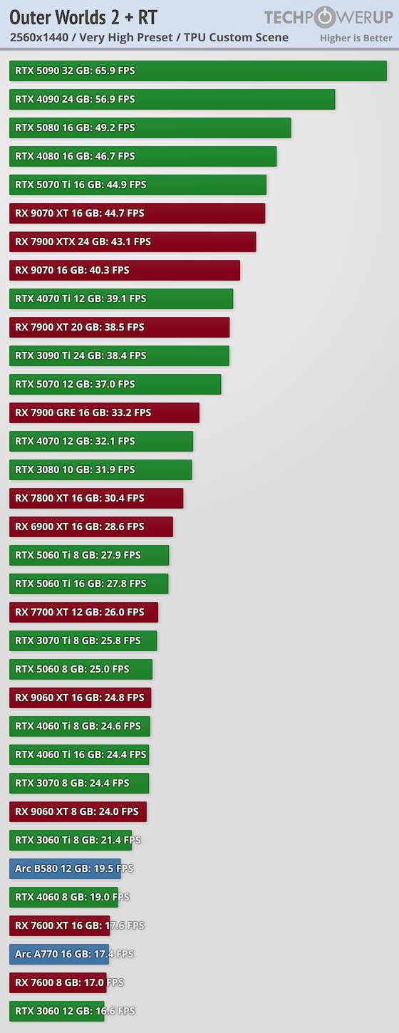 《天外世界2》PC版卡顿和渣优化 5090也压不住4K/最高画质