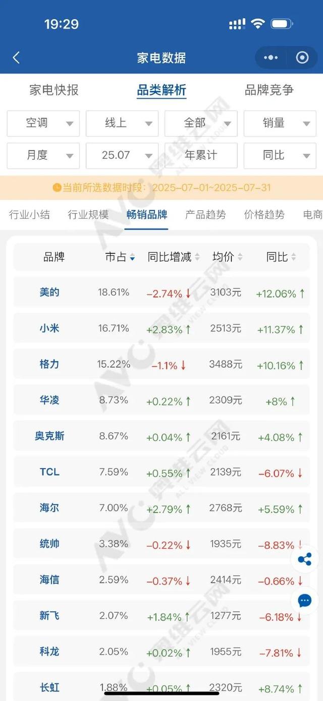 卢伟冰回应“小米空调线上销量超越格力”：能力的坚实提升，才能赢得高质量的增长