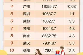 提前一年跻身“万亿消费城”！苏州带来哪些启示？图片