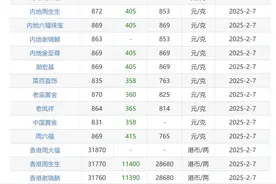 金价大涨，各大品牌克价都在861元左右，店员：千元左右小克重饰品最受青睐图片