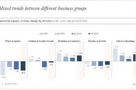 LVMH集团三季度销售下滑3%，瑞银的建议来了⋯⋯图片