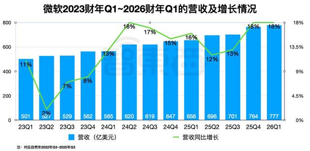 砸锅卖铁搞AI，AI终于赚钱了，谷歌大涨16%，微软狂飙18%