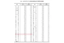 涨幅位居全国前列 成都楼市持续回暖图片