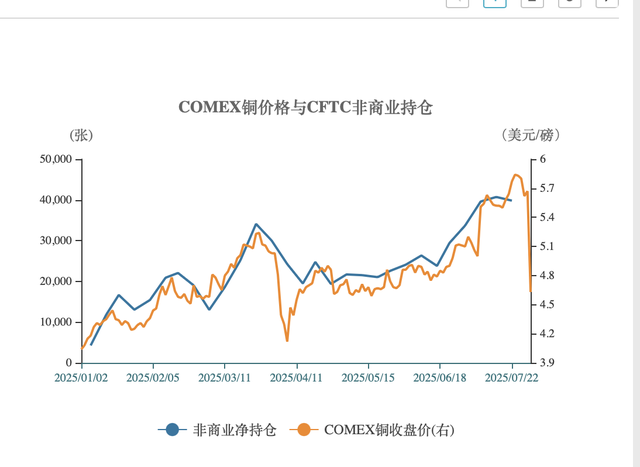 特朗普50%关税生变引发全球铜市巨震