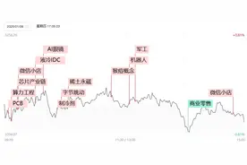 焦点复盘指数再陷缩量分化，泛AI方向多点开花，军工板块午后异动图片