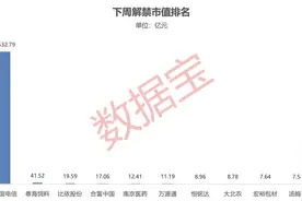 超4500亿元，电信巨头迎超大额解禁！（附名单）图片