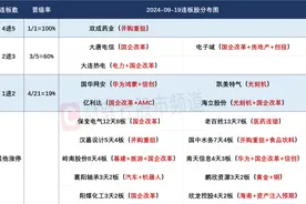 9月19日连板股分析：短线情绪大幅回暖 大消费板块领涨图片