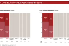 招行发布高净值人群“画像”：316万人千万身家，40岁以下接近半数图片