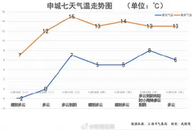 2023年最后一周上海大回暖：明起最高温回归两位数图片