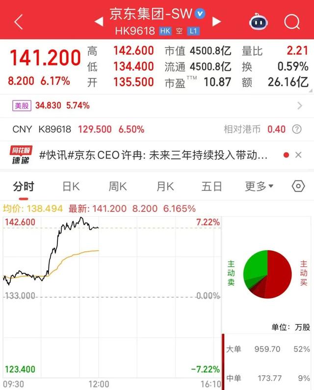 未来三年持续投入人工智能生态！京东发声，股价大涨