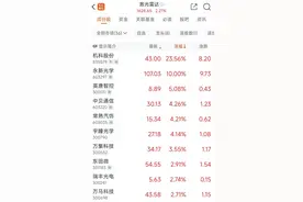 大涨超50%！禾赛科技拿下海外独家大单，“引燃”A股激光雷达概念图片